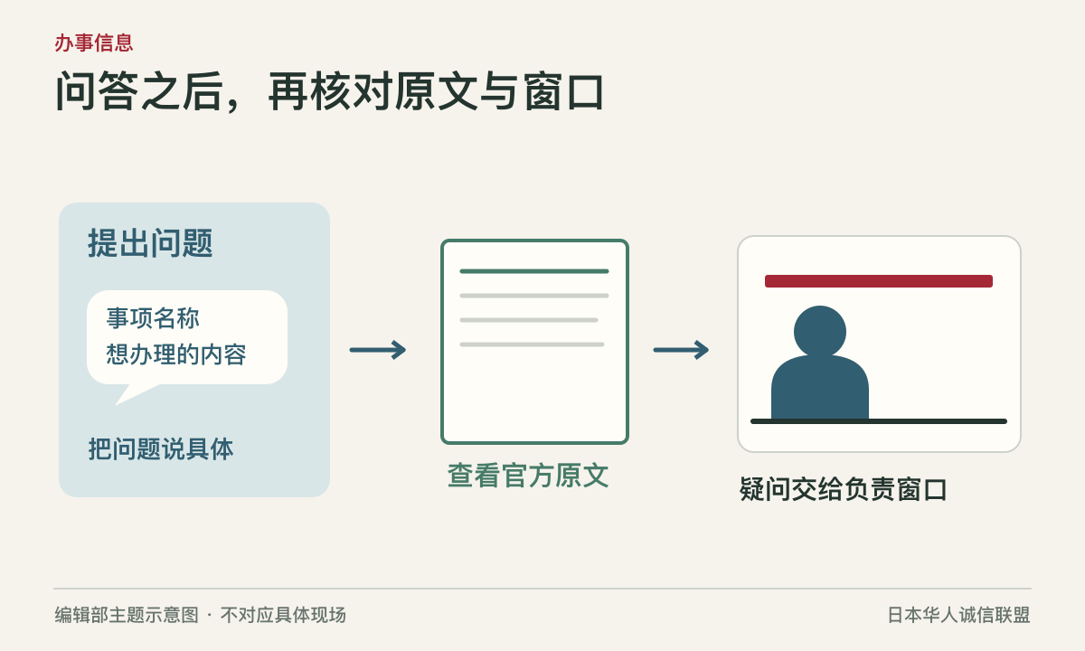 提出具体问题、核对官方原文、向负责窗口确认的流程。编辑部主题示意图，不对应具体现场。